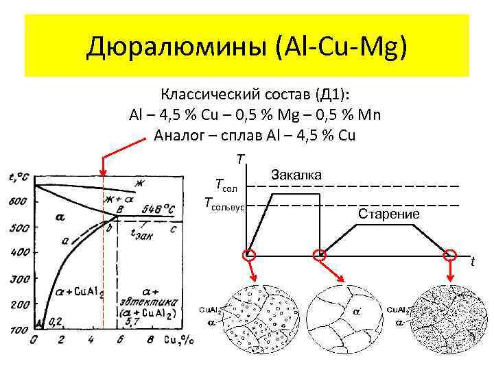 Дюралюмины (Al-Cu-Mg) Классический состав (Д 1): Al – 4, 5 % Cu – 0,