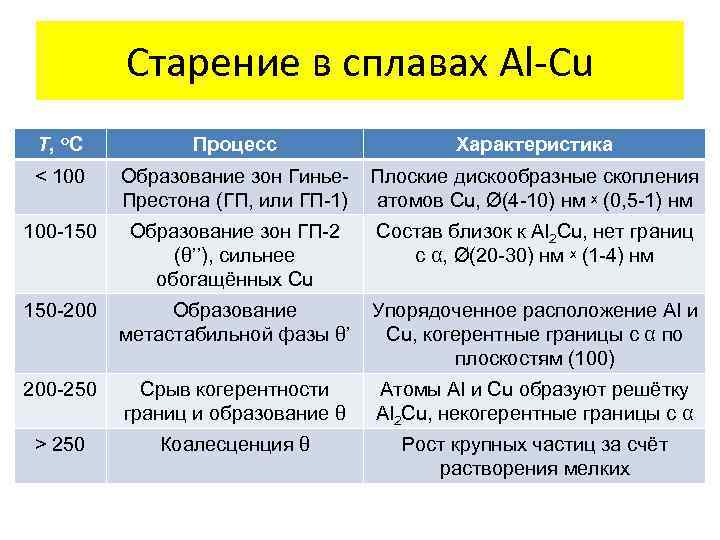 Старение в сплавах Al-Cu Т, о. С Процесс Характеристика < 100 Образование зон Гинье.