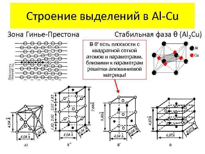 Строение выделений в Al-Cu Зона Гинье-Престона Стабильная фаза θ (Al 2 Cu) В θ'