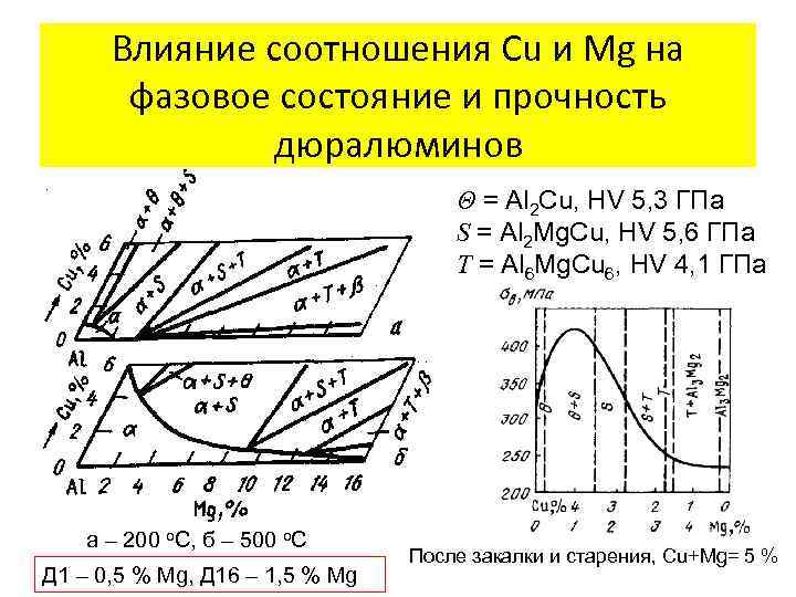 Влияние соотношения Cu и Mg на фазовое состояние и прочность дюралюминов Θ = Al