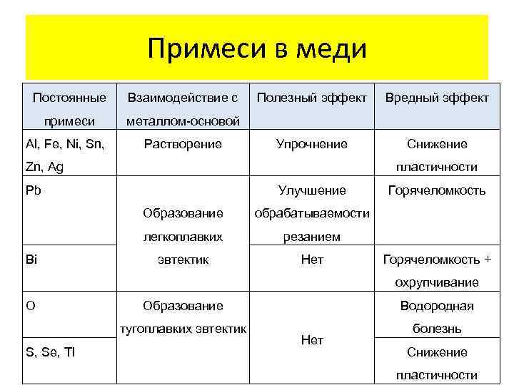 Влияния примесей. Элементы являющиеся вредными примесями для меди. Медь содержание примесей. Вредные примеси в меди. Основные примеси в меди.