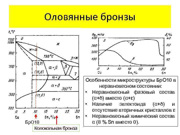 Оловянные бронзы γ Бр. О 10 Колокольная бронза Особенности микроструктуры Бр. О 10 в
