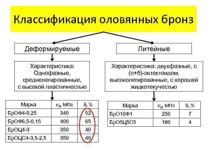 Свойства литейных бронз. Бронза классификация и маркировка. Маркировка деформируемых бронз. Оловянная бронза маркировка. Марки деформируемых бронз.