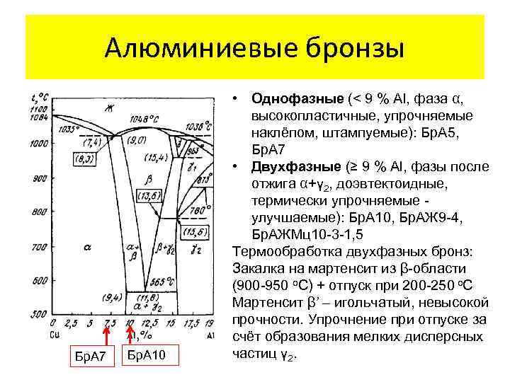 Алюминиевые бронзы Бр. А 7 Бр. А 10 • Однофазные (< 9 % Al,