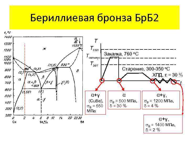 Бериллиевая бронза Бр. Б 2 T Tсол о Tсольвус Закалка, 760 С Tэвт Старение,