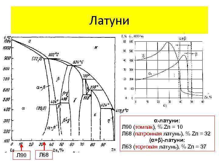 Латуни α-латуни: Л 90 (томпак), % Zn = 10 Л 68 (патронная латунь), %