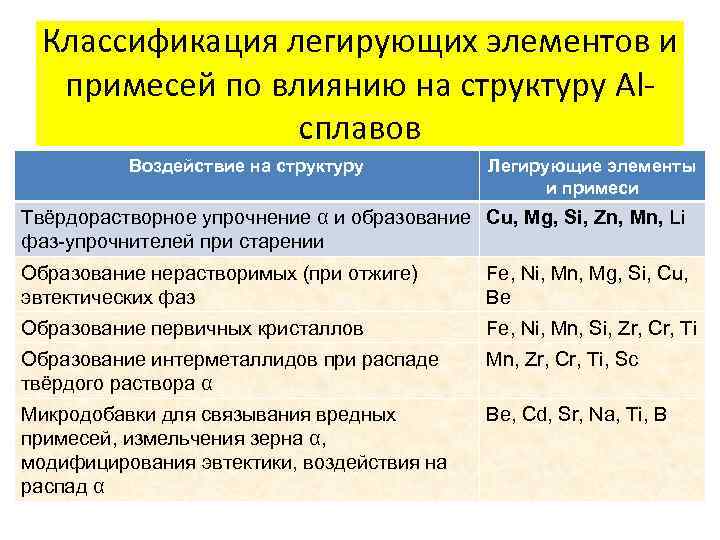 Классификация легирующих элементов и примесей по влиянию на структуру Alсплавов Воздействие на структуру Легирующие