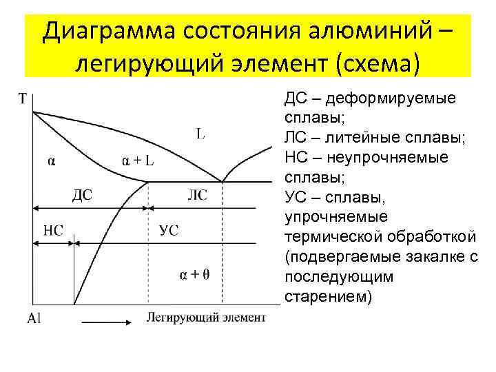 Алюминиевые сплавы схема