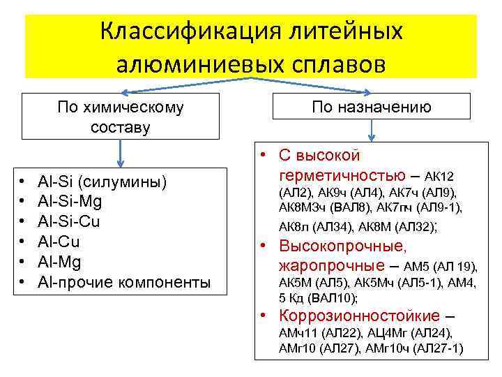 Классификация литейных алюминиевых сплавов По химическому составу • • • Al-Si (силумины) Al-Si-Mg Al-Si-Cu
