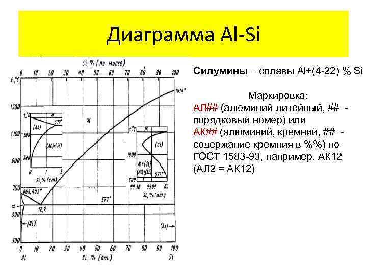 Диаграмма Al-Si Силумины – сплавы Al+(4 -22) % Si Маркировка: АЛ## (алюминий литейный, ##