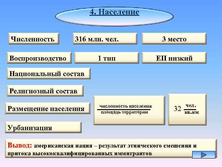 4. Население Численность 316 млн. чел. Воспроизводство 1 тип 3 место ЕП низкий Национальный