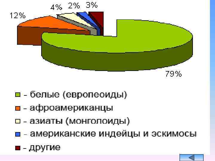 4. Население США 