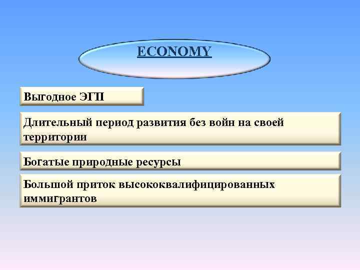 ECONOMY Выгодное ЭГП Длительный период развития без войн на своей территории Богатые природные ресурсы