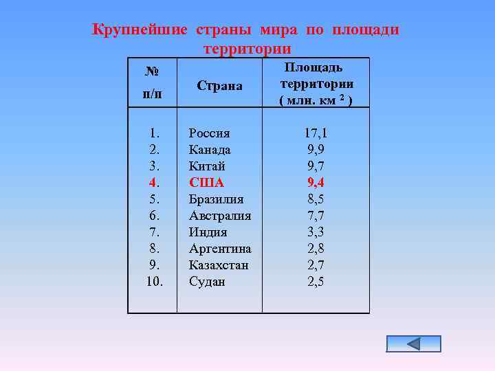 Крупнейшие страны мира по площади территории № п/п 1. 2. 3. 4. 5. 6.