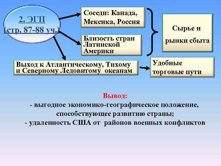 Блок америки. Соседи Канады. Северная Америка рынки сбыта. Количество соседей Канады. Соседи 1 порядка Канады.