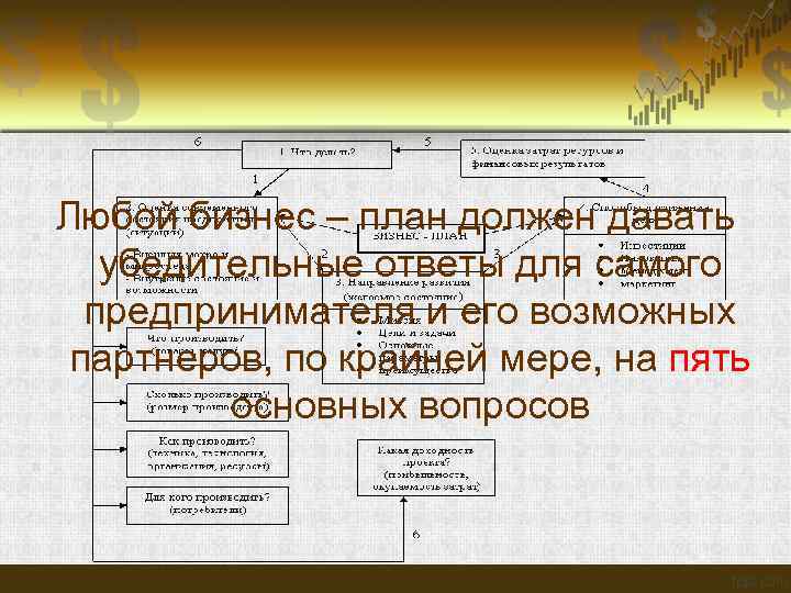 Любой бизнес – план должен давать убедительные ответы для самого предпринимателя и его возможных