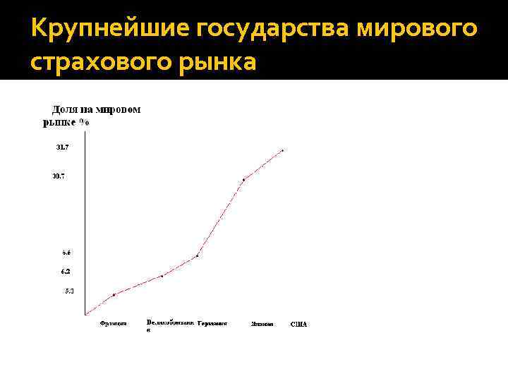 Крупнейшие государства мирового страхового рынка 