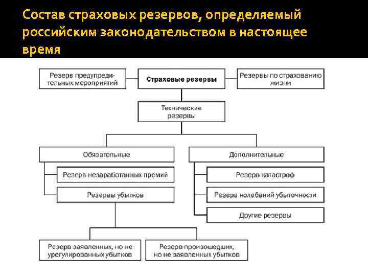 Состав страховых резервов, определяемый российским законодательством в настоящее время 