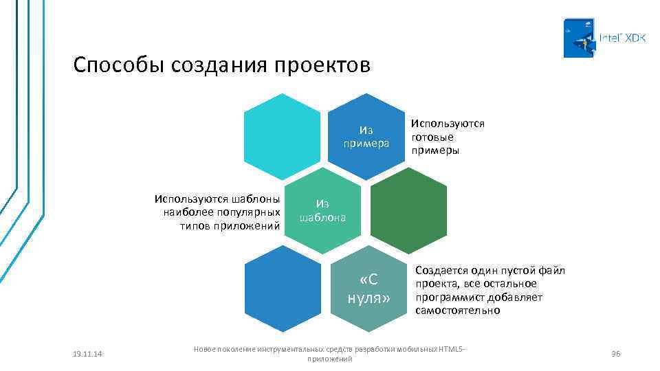Способы создания проектов Из примера Используются шаблоны наиболее популярных типов приложений Из шаблона «С
