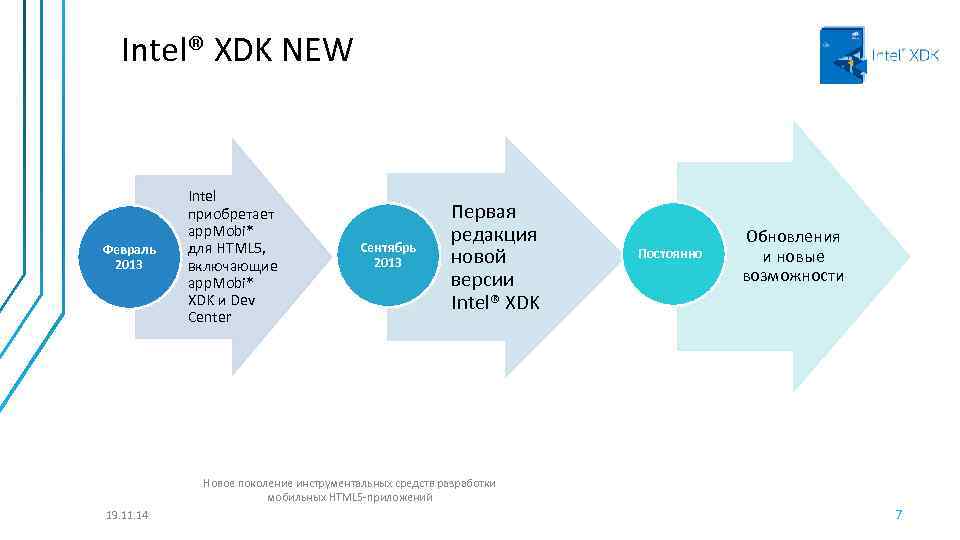 Intel® XDK NEW Февраль 2013 Intel приобретает app. Mobi* для HTML 5, включающие app.