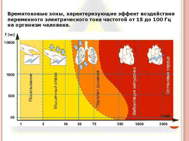 Времятоковые зоны, характеризующие эффект воздействия переменного электрического тока частотой от 15 до 100 Гц