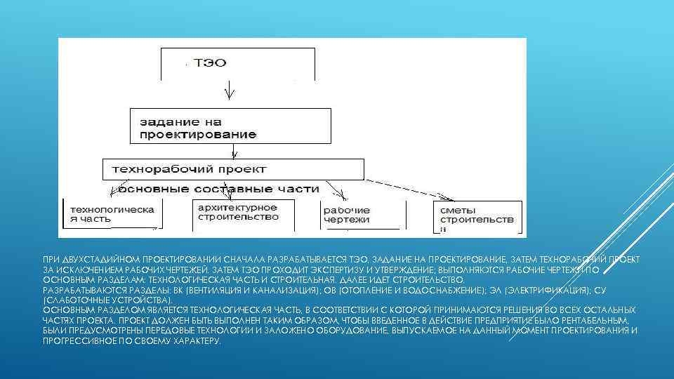 ПРИ ДВУХСТАДИЙНОМ ПРОЕКТИРОВАНИИ СНАЧАЛА РАЗРАБАТЫВАЕТСЯ ТЭО, ЗАДАНИЕ НА ПРОЕКТИРОВАНИЕ, ЗАТЕМ ТЕХНОРАБОЧИЙ ПРОЕКТ ЗА ИСКЛЮЧЕНИЕМ