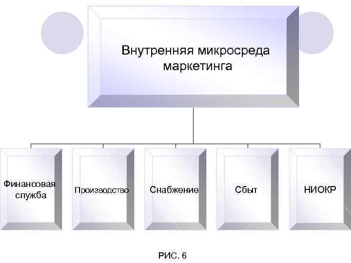 Элементы внутренней. Внутренняя микросреда маркетинга. Элементы внутренней микросреды организации. Внутренние факторы микросреды маркетинга. Внутренняя микросреда фирмы это.