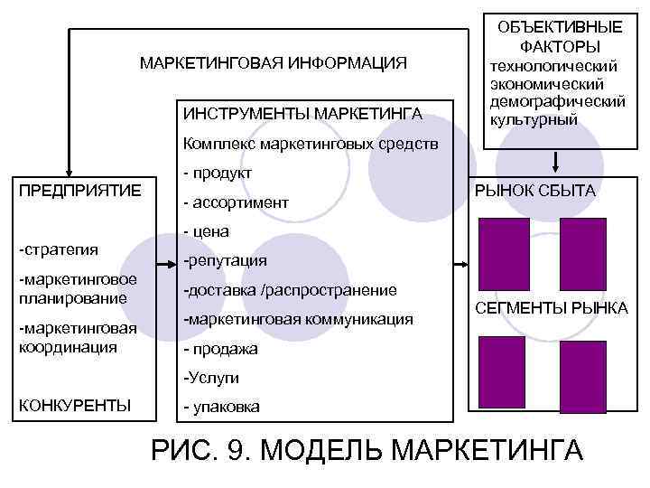 Обработка маркетинговой