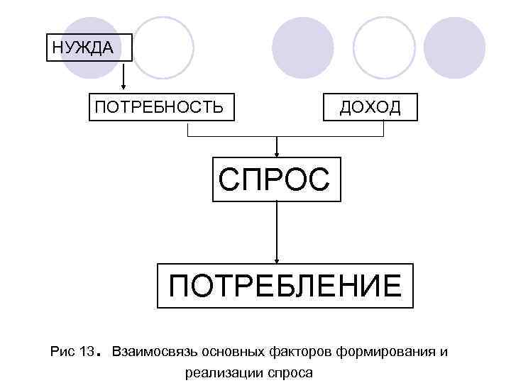 Нужда товар. Нужда потребность спрос. Взаимосвязь понятий: потребность, спрос, потребление.. Понятие нужд, потребностей и спроса..