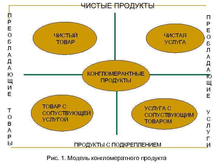 ЧИСТЫЕ ПРОДУКТЫ П Р Е О Б Л А Д А Ю Щ И