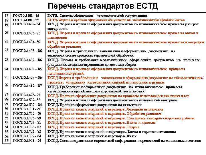 Перечень стандартов ЕСТД 17 18 19 ГОСТ 3. 1201 - 85 ГОСТ 3. 1401