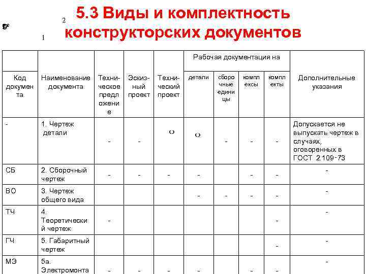 На какой стадии разработки комплекта конструкторских документов составляется сборочный чертеж