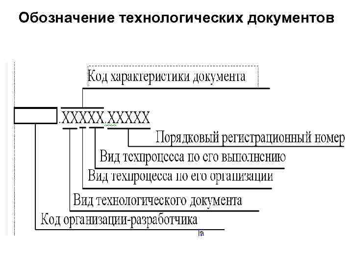 Документ обозначает. Обозначение технологической документации. Структура обозначения документа. Обозначение технологических документов. Структура обозначения технологической документации.