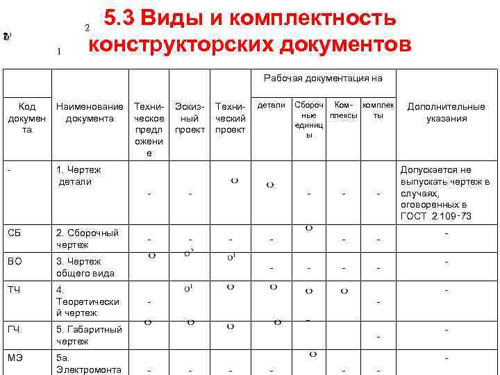 5. 3 Виды и комплектность конструкторских документов Рабочая документация на Код докумен та Наименование