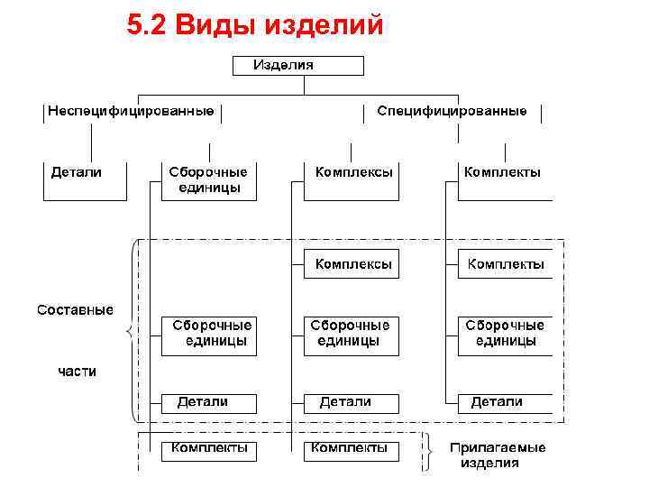 5. 2 Виды изделий 