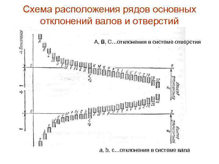 Схема основных отклонений. Схема расположения основных отклонений валов. Схема расположения и обозначения основных отклонений отверстий.