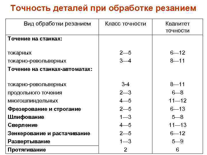 Точность деталей при обработке резанием Вид обработки резанием Класс точности Квалитет точности токарных токарно