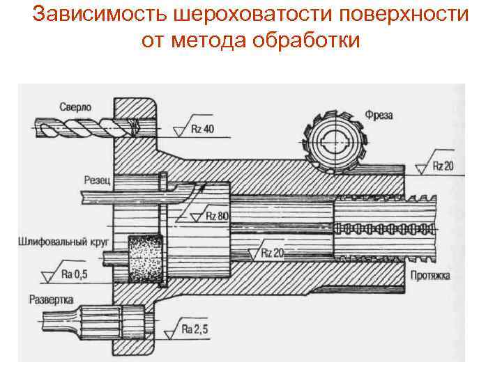 Шероховатость поверхности после обработки. Шероховатость в зависимости от обработки. Технологии обработки поверхности.