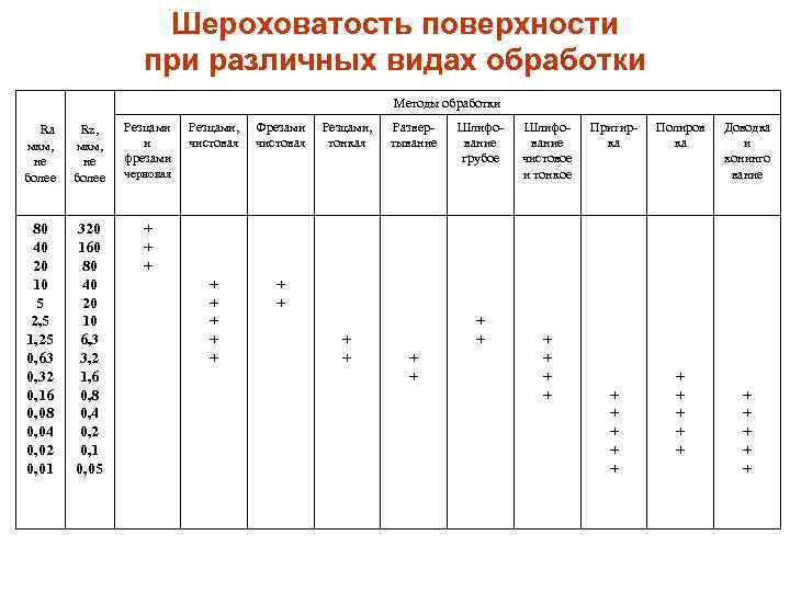 Шероховатость поверхности при различных видах обработки Методы обработки Rа мкм, не более Rz, мкм,