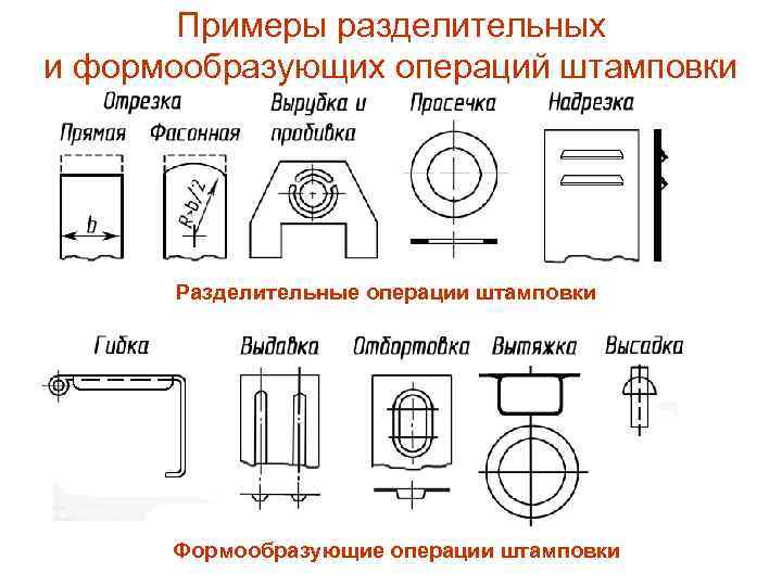 Примеры разделительных и формообразующих операций штамповки Разделительные операции штамповки Формообразующие операции штамповки 