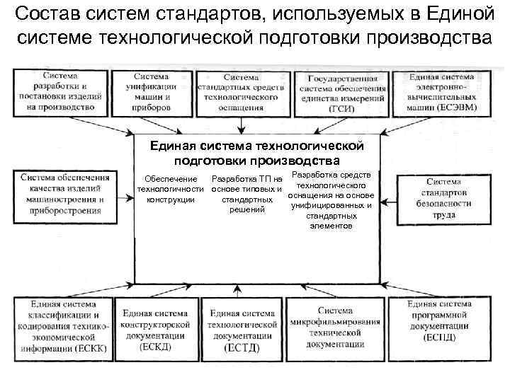 Состав систем стандартов, используемых в Единой системе технологической подготовки производства Единая система технологической подготовки