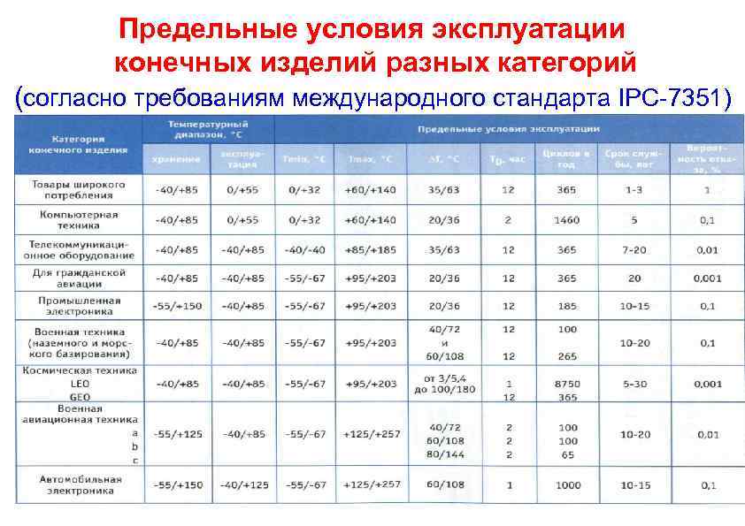 Предельные условия эксплуатации конечных изделий разных категорий (согласно требованиям международного стандарта IPC 7351) 