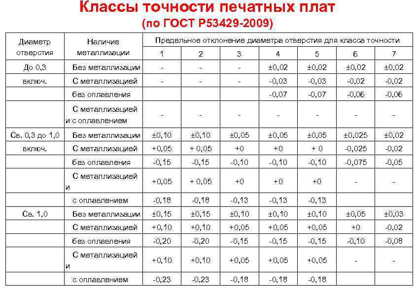 Классы точности печатных плат (по ГОСТ Р 53429 -2009) Диаметр отверстия Наличие металлизации Предельное