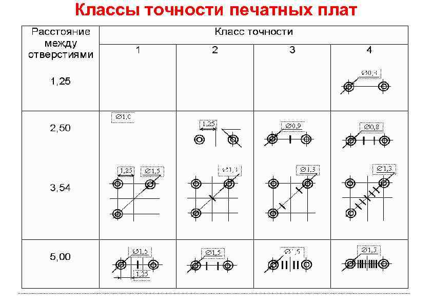 Классы точности печатных плат 