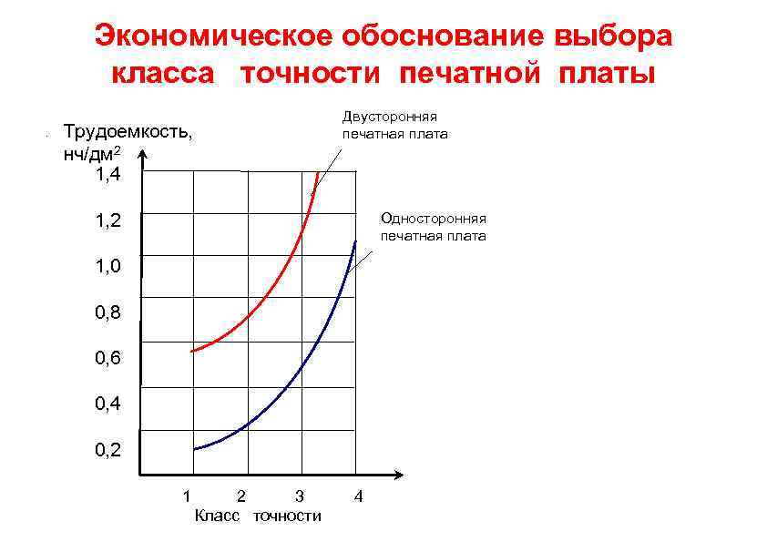 Экономическое обоснование выбора класса точности печатной платы. Трудоемкость, нч/дм 2 1, 4 Двусторонняя печатная