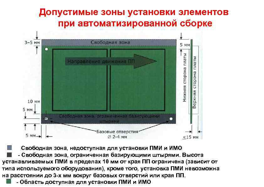 Допустимые зоны установки элементов при автоматизированной сборке Свободная зона, недоступная для установки ПМИ и