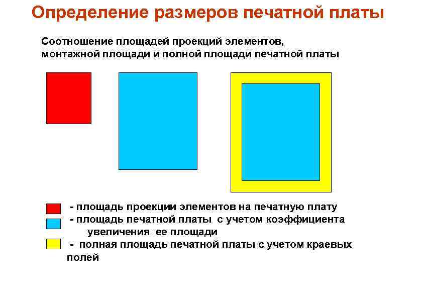 Определение размеров печатной платы Соотношение площадей проекций элементов, монтажной площади и полной площади печатной