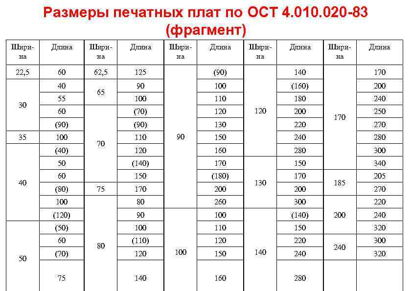 Размеры печатных плат по ОСТ 4. 010. 020 -83 (фрагмент) Ширина Длина 22, 5