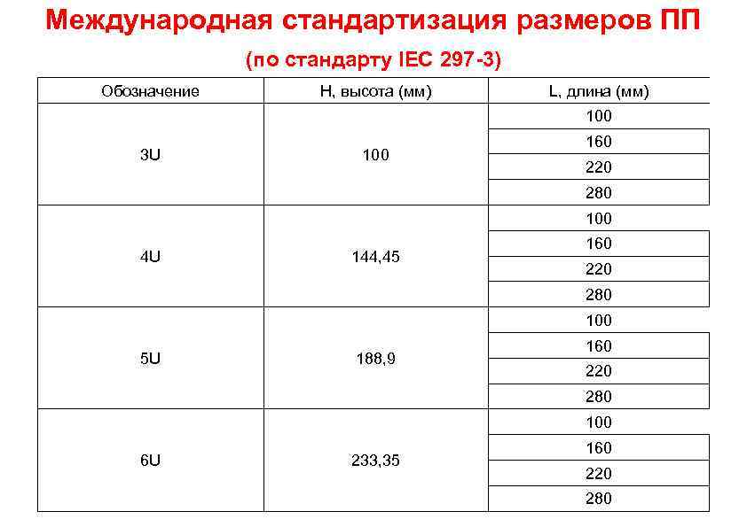 Международная стандартизация размеров ПП (по стандарту IEC 297 -3) Обозначение Н, высота (мм) L,