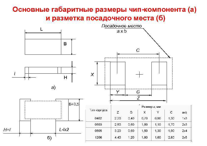 Основные габаритные размеры чип-компонента (а) и разметка посадочного места (б) Посадочное место a x